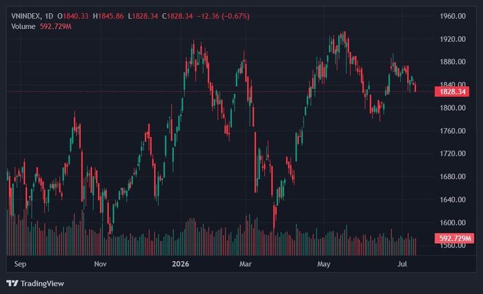 VN-Index giảm hơn 34 điểm trong tuần vừa rồi. Ảnh: TradingView.