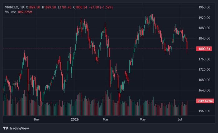 VN-Index rơi xuống mức thấp nhất một tháng qua. Ảnh: TradingView.