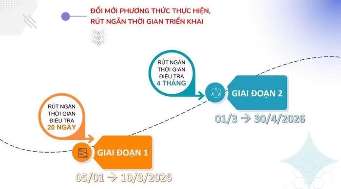 Tổng điều tra kinh tế 2026: Rút ngắn thời gian nhưng vẫn bảo đảm chất lượng. (Nguồn: Cục Thống kê)