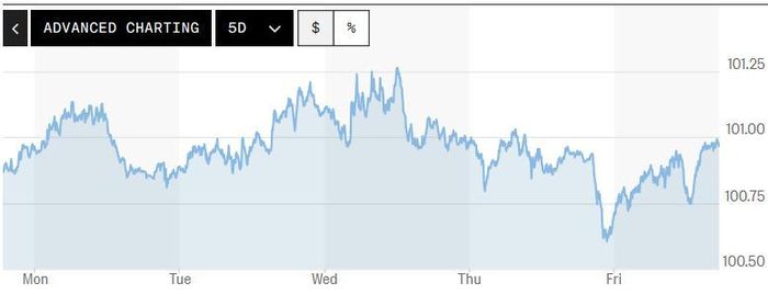 Biểu đồ biến động Chỉ số DXY trong tuần qua. Ảnh: Marketwatch