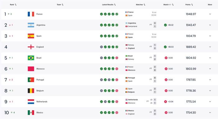 Top 10 FIFA theo cập nhật mới nhất (Ảnh chụp màn hình)