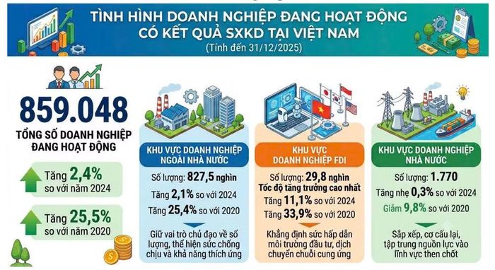 (Nguồn: Cục Thống kê)