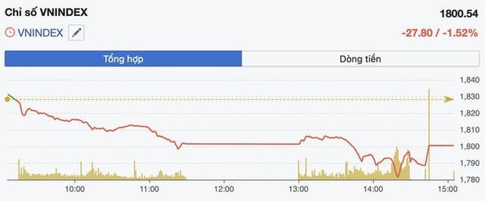 Diễn biến VN-Index trong phiên 13/7 (Ảnh: FireAnt).