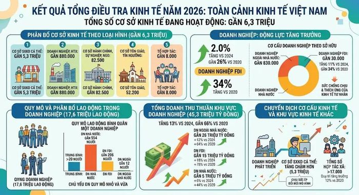  Kết quả sơ bộ tổng điều tra kinh tế 2026. Ảnh: LƯU THỦY - AI tạo 