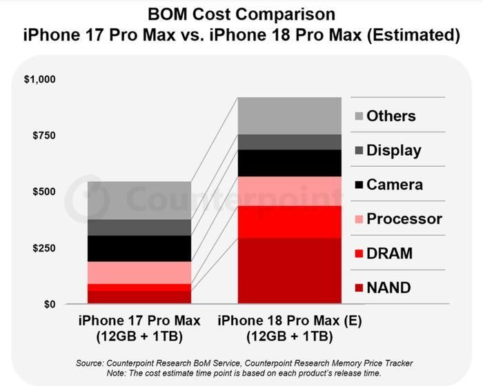 Nguyên nhân chính dẫn đến sự tăng giá là do chi phí bộ nhớ DRAM và NAND cao hơn, cũng như chip 2nm mới.