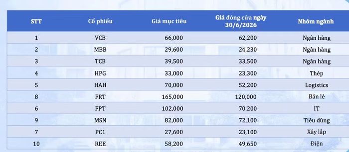  Danh mục cổ phiếu theo dõi nửa cuối năm của công ty chứng khoán Guotai Haitong 