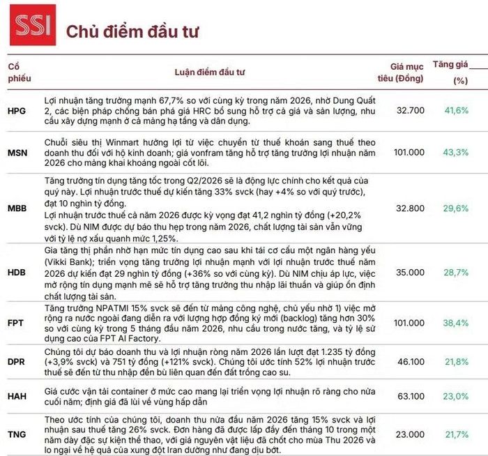 Nguồn: Chứng khoán SSI