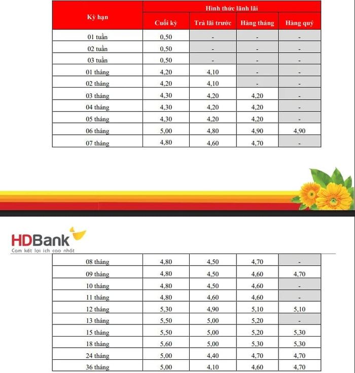 Nguồn: HDBank