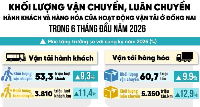 Đồ họa thể hiện khối lượng vận chuyển, luân chuyển hành khách và hàng hóa của hoạt động vận tải ở Đồng Nai trong 6 tháng đầu năm 2026 theo số liệu từ Thống kê thành phố Đồng Nai. Thông tin - Đồ họa: Lam Phương