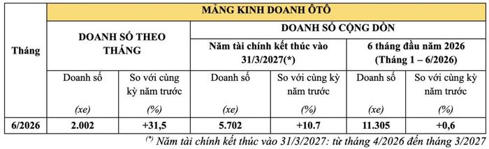 Doanh số xe ô tô Honda trong tháng 6/2026.