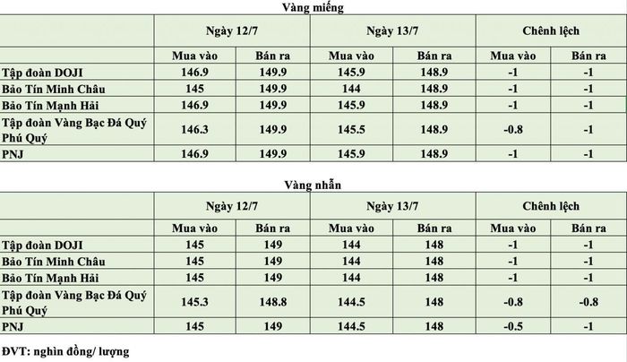 Giá vàng trong nước tại thời điểm mở cửa phiên ngày 13/7. Nguồn: PV tổng hợp