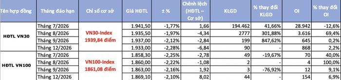Khối lượng giao dịch tăng vọt ở hàng loạt hợp đồng tương lai dựa trên VN30-Index - Nguồn: TBTCVN tổng hợp