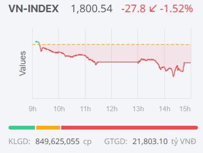 Diễn biến của VN-Index trong phiên giao dịch ngày 13/7.