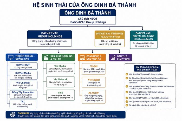 Hệ sinh thái của ông Đinh Bá Thành