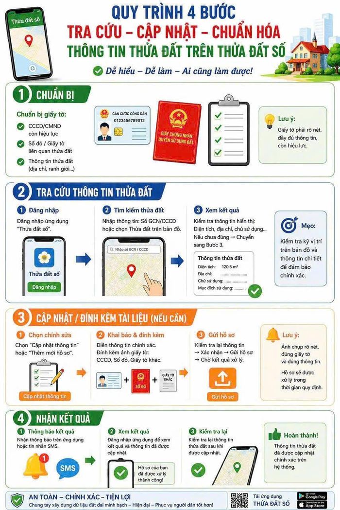 Quy trình Tra cứu - Cập nhật - Chuẩn hóa thông tin thửa đất trên thửa đất số.