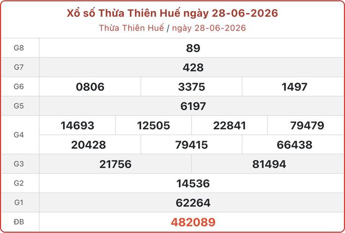XSTTH 28/6, kết quả xổ số Huế ngày 28/6/2026.