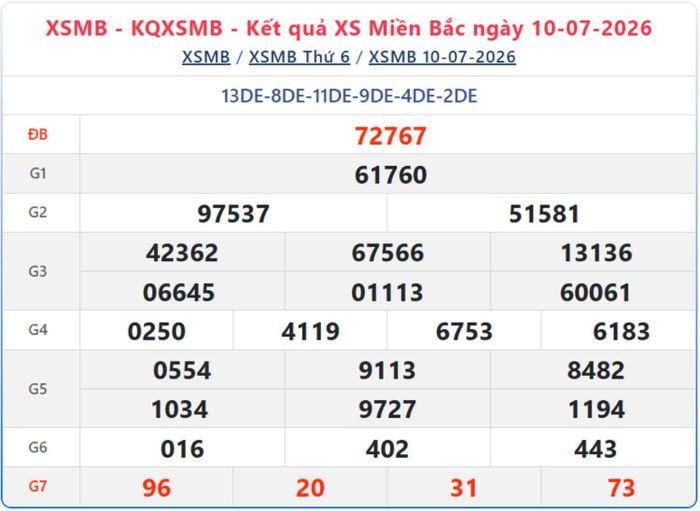 Kết quả xổ số miền Bắc ngày 10/7/2026.