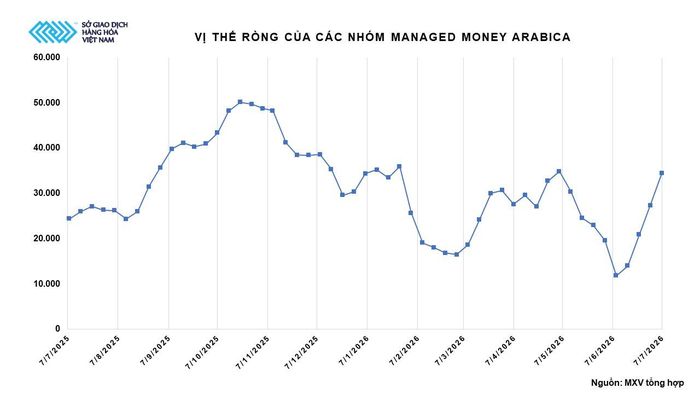 Vị thế mua ròng của các nhóm đầu tư. Nguồn: MXV