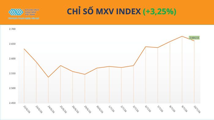 Chỉ số MXV-Index tăng 3,35% tuần qua. Nguồn: MXV