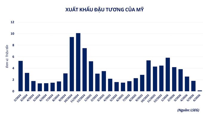 Tình hình xuất khẩu đậu tương của Mỹ. Nguồn: MXV