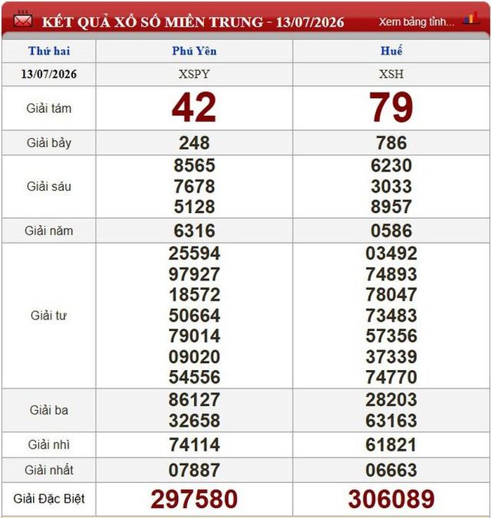 Kết quả xổ số miền Trung ngày 13/7/2026.