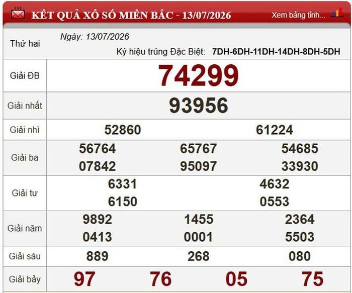 Kết quả xổ số miền Bắc ngày 13/7/2026.