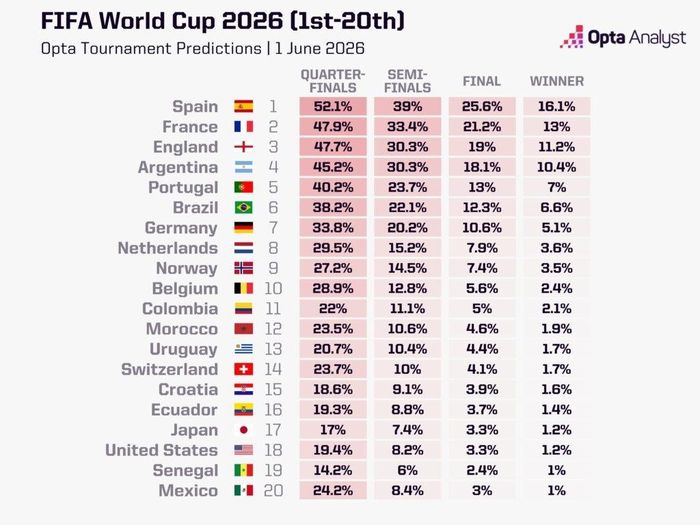  Cả 4 đội được siêu máy tính đánh giá cao nhất đều góp mặt ở vòng bán kết World Cup 2026. Ảnh: Opta. 