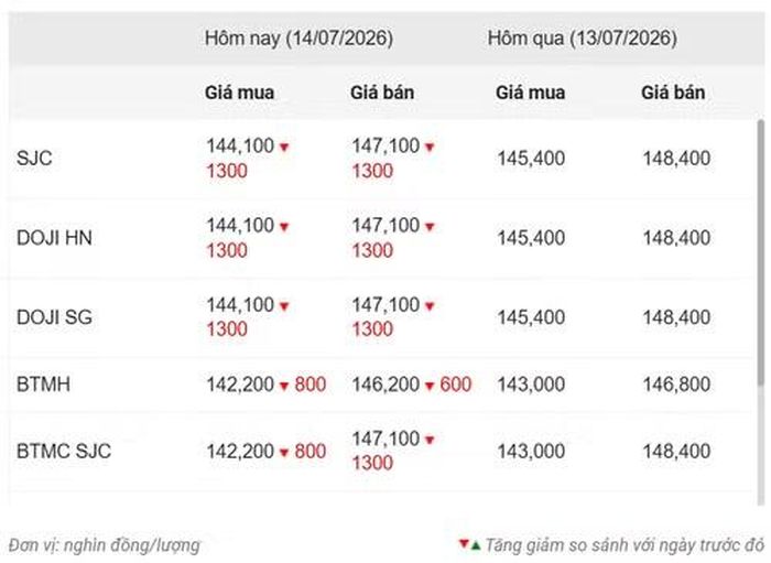 Thống kê giá vàng của Công ty cổ phần Dịch vụ trực tuyến Rồng Việt VDOS - Cập nhật lúc 11 giờ ngày 14/7.