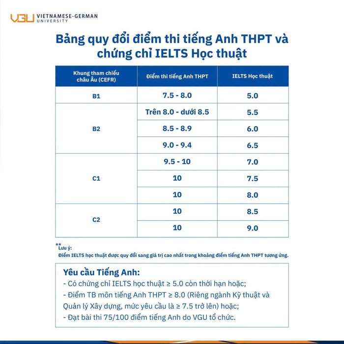 Mức điểm sàn xét tuyển và bảng quy đổi điểm thi tiếng Anh