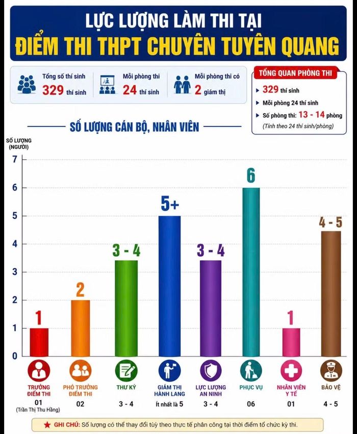 Bảng minh họa lực lượng làm thi tại điểm thi Trường THPT chuyên Tuyên Quang. Thực tế, số phòng thi, giám thị coi thi có thể nhiều hơn vì số lượng thí sinh đăng ký dự thi môn tự chọn khác nhau