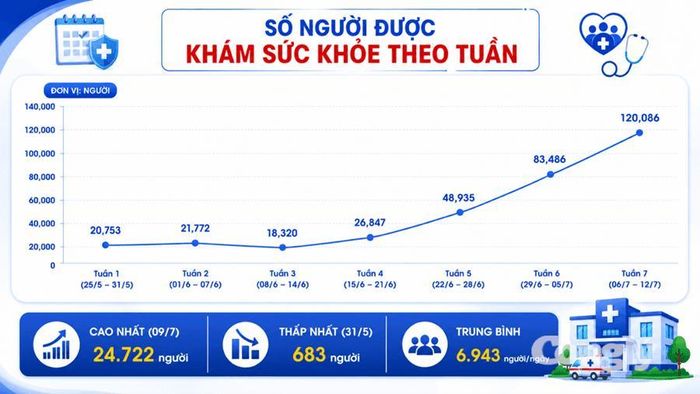 Số người được khám sức khỏe theo tuần.