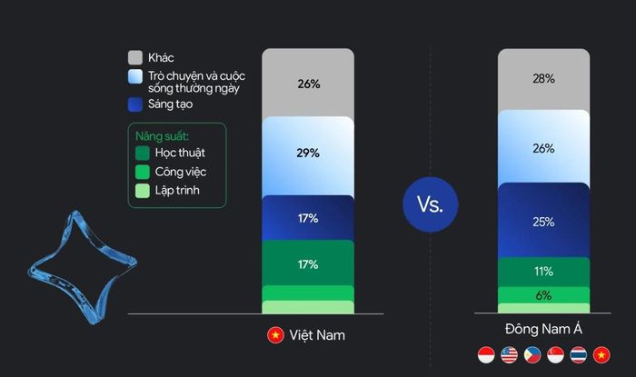 Báo cáo Google tiết lộ người Việt dẫn đầu Đông Nam Á về dùng AI trong học thuật. Ảnh chụp màn hình.