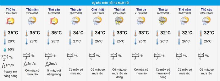 Thời tiết Hà Nội có nắng nóng ít nhất 3 ngày tới trước khi xuất hiện đợt mưa giông. Nguồn: NCHMF