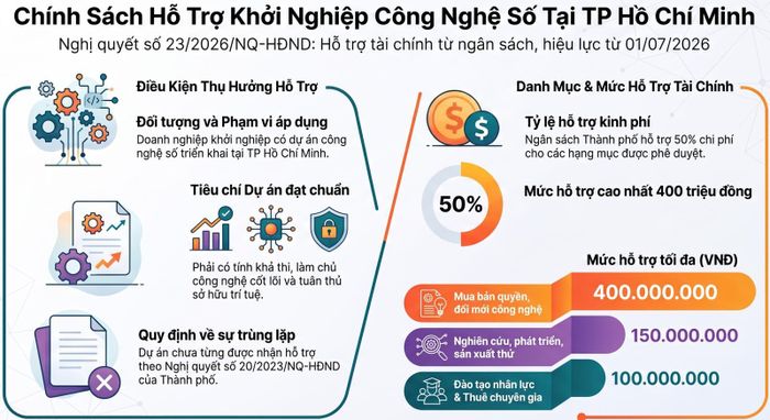 Chính sách hỗ trợ dự án khởi nghiệp công nghệ số tại TP Hồ Chí Minh.
