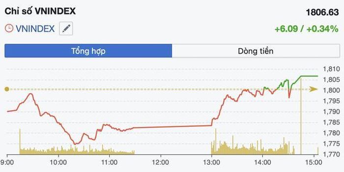 Diễn biến VN-Index trong phiên 14/7 (Ảnh: FireAnt).
