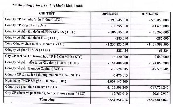 Các khoản dự phòng kinh doanh chứng khoán của CMC. Nguồn: Thuyết minh BCTC.