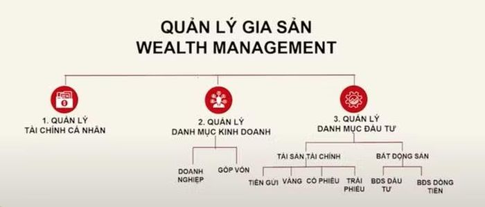3 yếu tố quan trọng hình thành quản lý gia sản