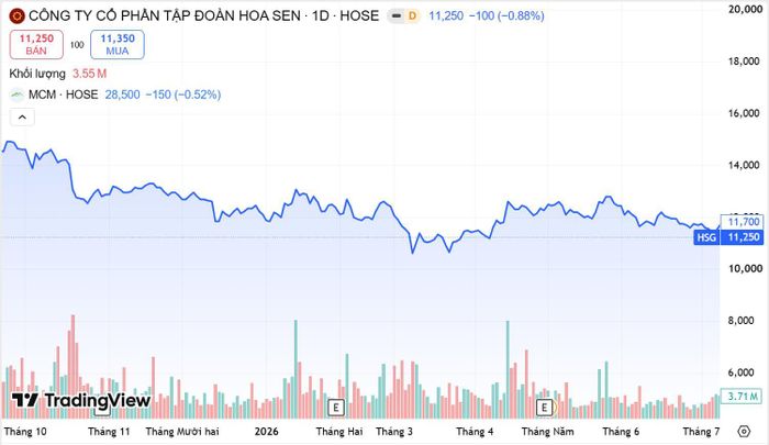  Diễn biến giá cổ phiếu đầu quý III niên độ tài chính 2025–2026 đến nay. Nguồn Trading View 