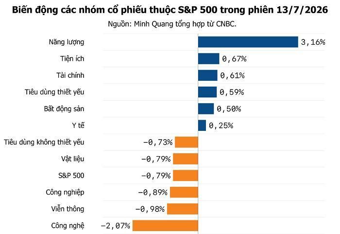 Cổ phiếu công nghệ dẫn đầu đà giảm của thị trường.