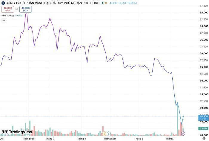 Diễn biến giá cổ phiếu PNJ kể từ đầu năm cho đến nay. (Nguồn: TradingView).