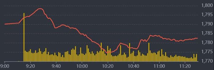 Diễn biến VN-Index sáng nay.