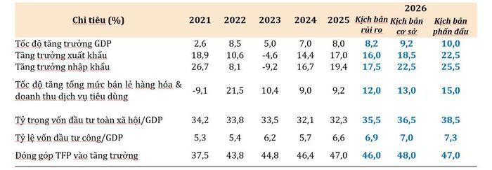Các kịch bản tăng trưởng của năm 2026. Nguồn: Viện Nghiên cứu chính sách và chiến lược.
