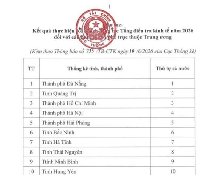 Đà Nẵng đứng thứ nhất-dẫn đầu trong 34 tỉnh thành của cả nước trong cuộc Tổng điều tra kinh tế năm 2026.