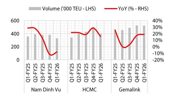Sản lượng theo các khu vực khai thác chính của Tập đoàn Gemadept qua các quý. (Nguồn: VPA, Cảng vụ Hải Phòng, Chứng khoán Rồng Việt)