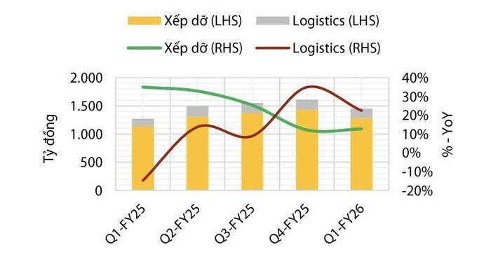 Cơ cấu doanh thu của Tập đoàn Gemadeptqua qua các quý. (Nguồn: Chứng khoán Rồng Việt)