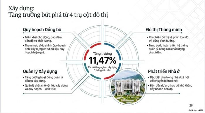 Ngành Xây dựng đạt mức tăng trưởng 11,47% trong 6 tháng đầu năm, tuy nhiên, lãnh đạo tỉnh cho rằng kết quả này vẫn chưa tương xứng với tiềm năng và kỳ vọng tăng trưởng.