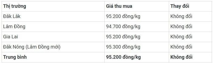  Bảng giá cà phê trong nước hôm nay 14/7/2026. 