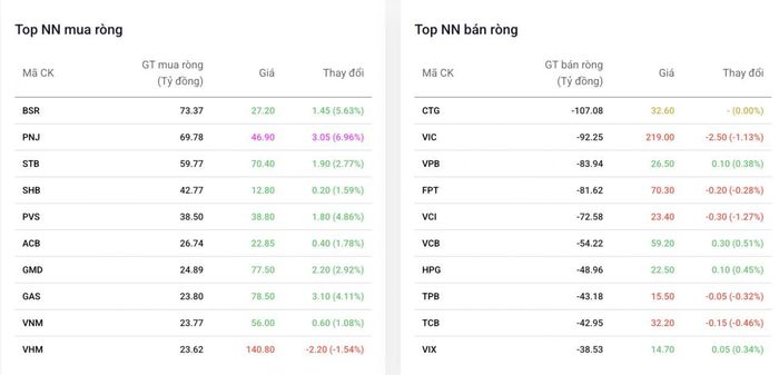 Khối ngoại trở lại mua ròng cổ phiếu PNJ. Nguồn: Dstock.