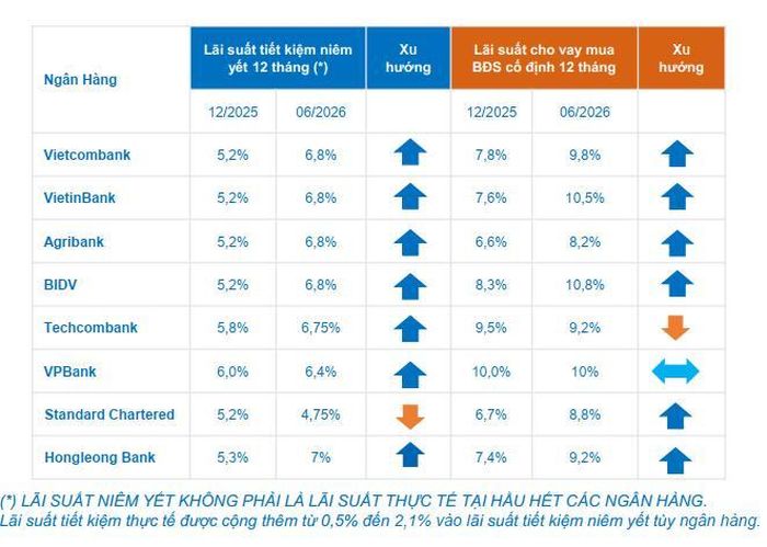 Lãi suất tăng mạnh và duy trì mức cao trong 6 tháng đầu năm. Nguồn: DXS-FERI