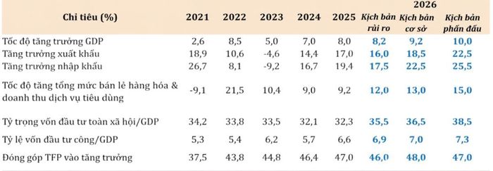 Các kịch bản tăng trưởng của năm 2026. Nguồn: Viện Nghiên cứu Chính sách và Chiến lược.